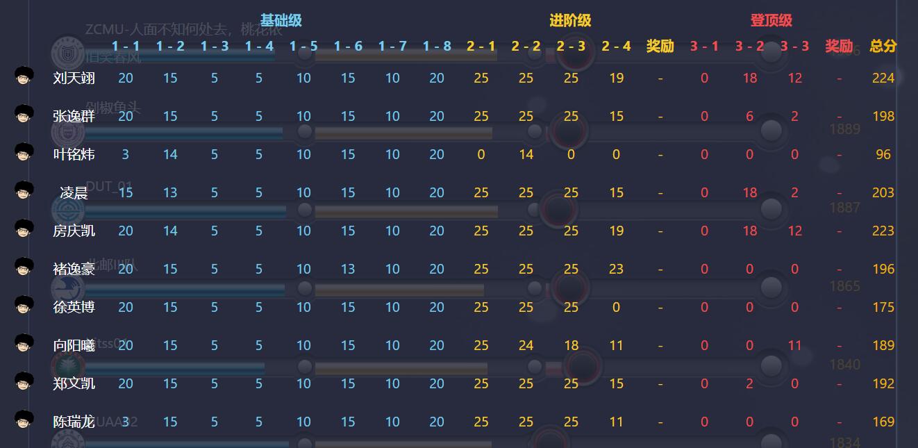 最近参加的比赛 围观icpc 18 World Final总结 Icebound